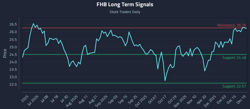 FHB Long Term Analysis for December 20 2025