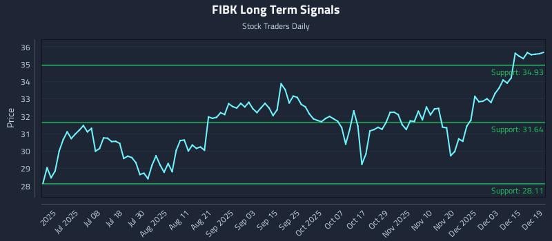 FIBK Long Term Analysis for December 20 2025