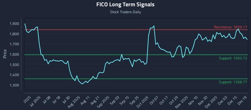 FICO Long Term Analysis for December 20 2025
