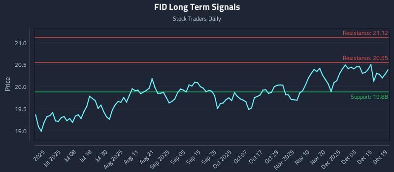 FID Long Term Analysis for December 20 2025
