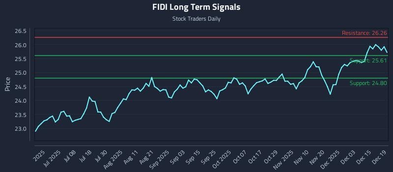 FIDI Long Term Analysis for December 20 2025 FIDI Long Term Analysis for December 20 2025