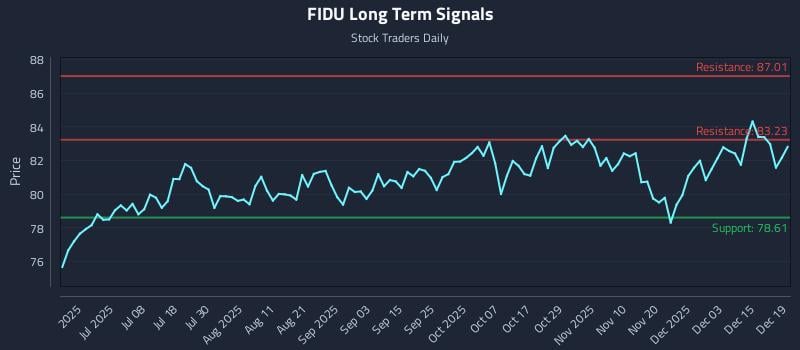 FIDU Long Term Analysis for December 20 2025 FIDU Long Term Analysis for December 20 2025