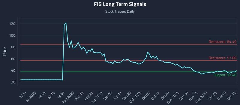 FIG Long Term Analysis for December 20 2025 FIG Long Term Analysis for December 20 2025