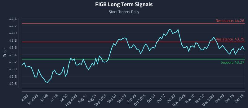 FIGB Long Term Analysis for December 20 2025 FIGB Long Term Analysis for December 20 2025