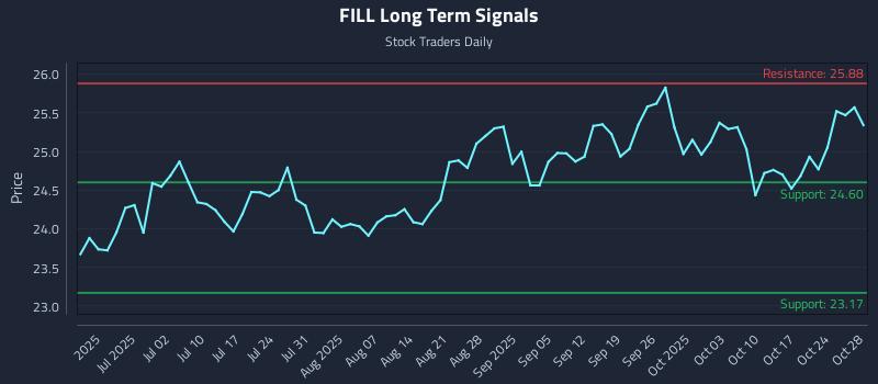 FILL Long Term Analysis for December 20 2025 FILL Long Term Analysis for December 20 2025