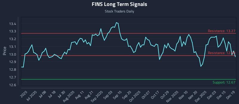 FINS Long Term Analysis for December 20 2025