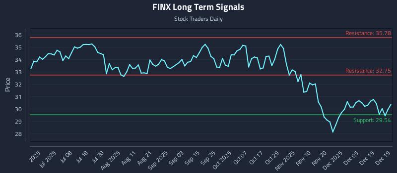 FINX Long Term Analysis for December 20 2025 FINX Long Term Analysis for December 20 2025