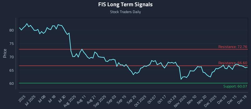 FIS Long Term Analysis for December 20 2025