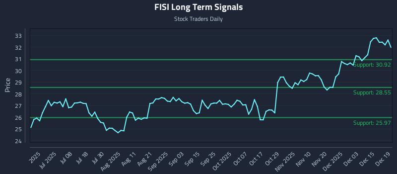 FISI Long Term Analysis for December 20 2025