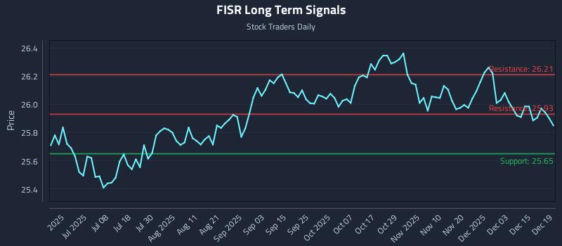 FISR Long Term Analysis for December 20 2025