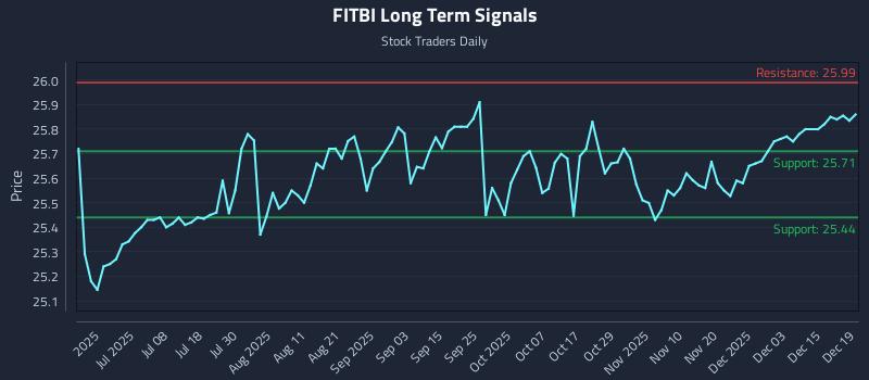 FITBI Long Term Analysis for December 20 2025