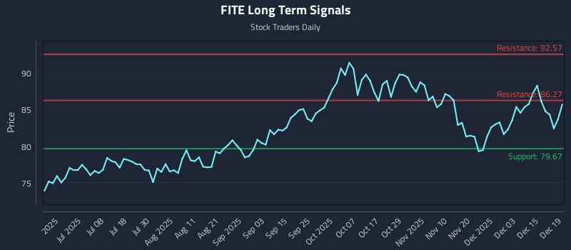 FITE Long Term Analysis for December 20 2025