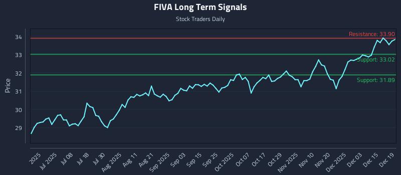 FIVA Long Term Analysis for December 20 2025