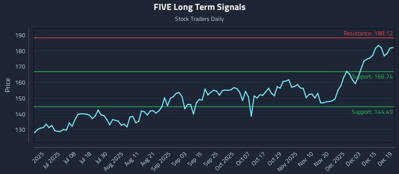 FIVE Long Term Analysis for December 20 2025