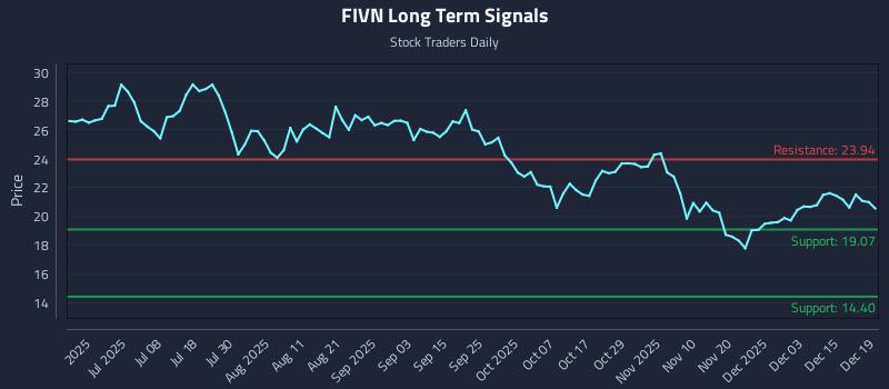 FIVN Long Term Analysis for December 20 2025