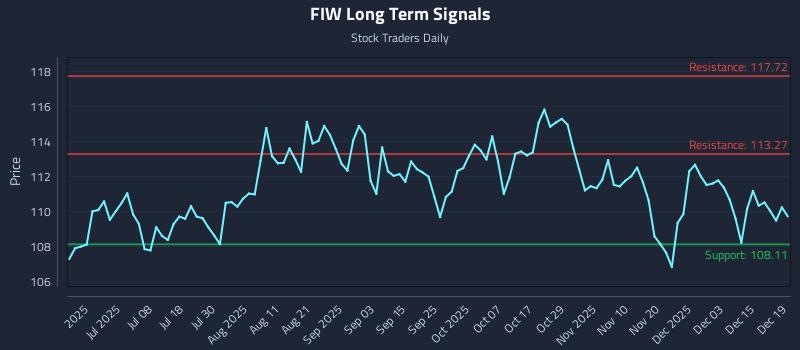 FIW Long Term Analysis for December 20 2025