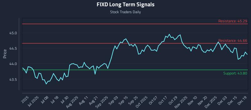 FIXD Long Term Analysis for December 20 2025 FIXD Long Term Analysis for December 20 2025