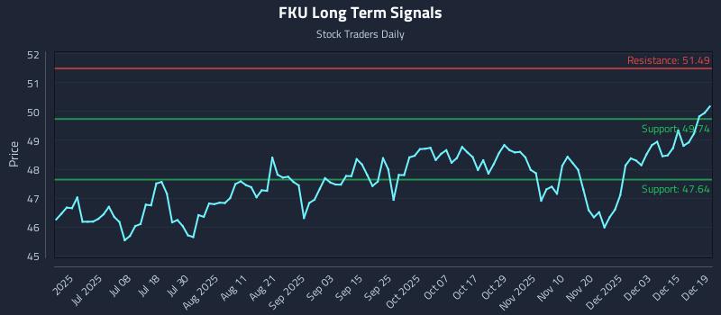 FKU Long Term Analysis for December 20 2025