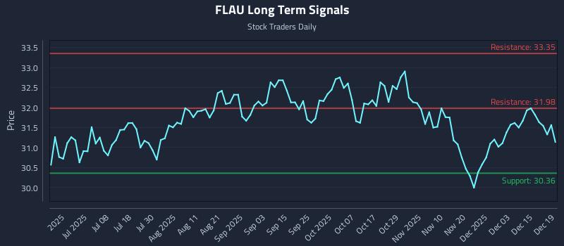FLAU Long Term Analysis for December 20 2025