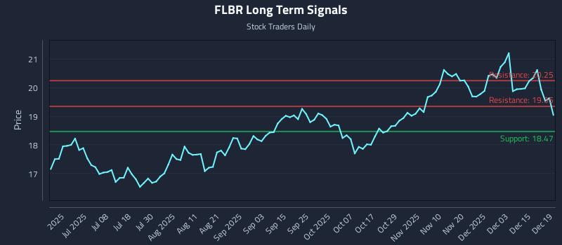 FLBR Long Term Analysis for December 20 2025