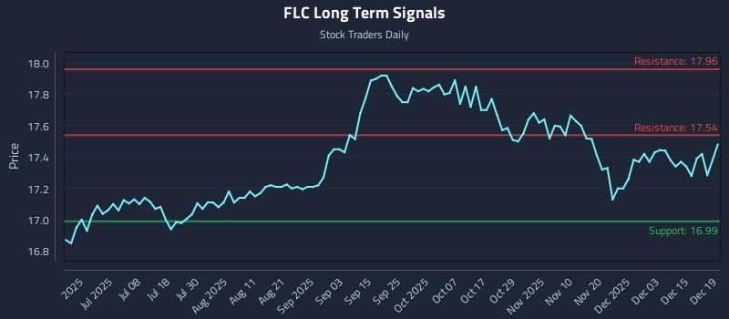 FLC Long Term Analysis for December 20 2025