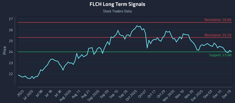 FLCH Long Term Analysis for December 20 2025 FLCH Long Term Analysis for December 20 2025