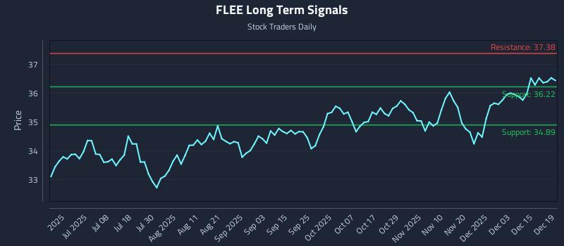 FLEE Long Term Analysis for December 20 2025 FLEE Long Term Analysis for December 20 2025