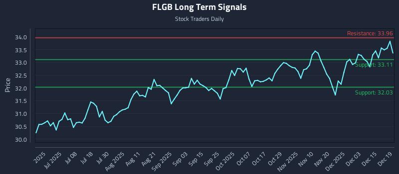 FLGB Long Term Analysis for December 20 2025 FLGB Long Term Analysis for December 20 2025