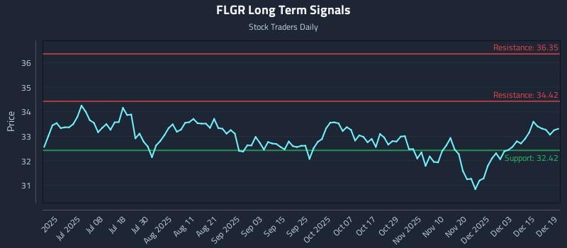 FLGR Long Term Analysis for December 20 2025 FLGR Long Term Analysis for December 20 2025