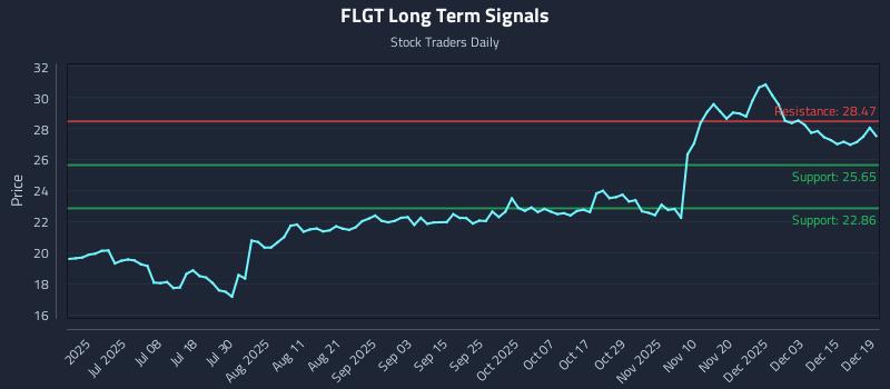 FLGT Long Term Analysis for December 20 2025