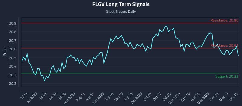 FLGV Long Term Analysis for December 20 2025