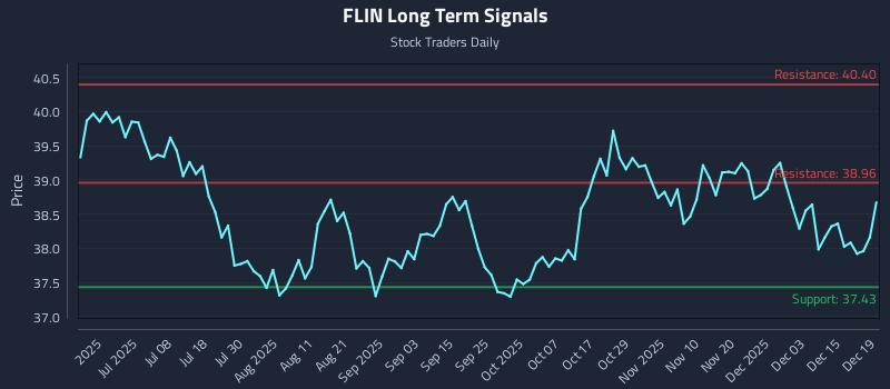 FLIN Long Term Analysis for December 20 2025 FLIN Long Term Analysis for December 20 2025