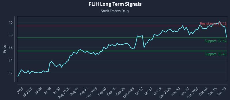 FLJH Long Term Analysis for December 20 2025