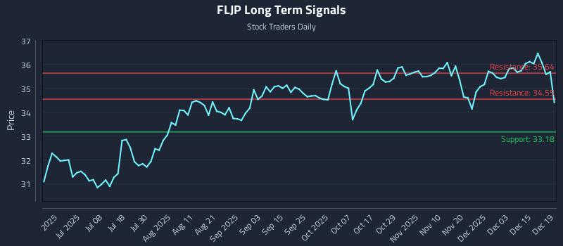 FLJP Long Term Analysis for December 20 2025