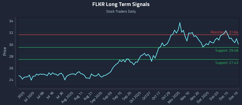 FLKR Long Term Analysis for December 20 2025