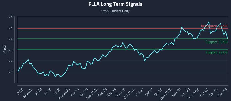 FLLA Long Term Analysis for December 20 2025 FLLA Long Term Analysis for December 20 2025