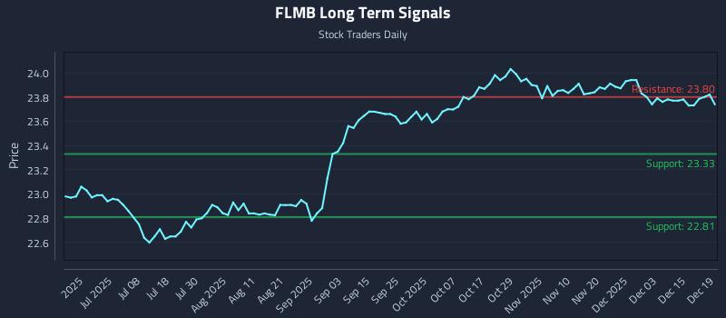 FLMB Long Term Analysis for December 20 2025 FLMB Long Term Analysis for December 20 2025