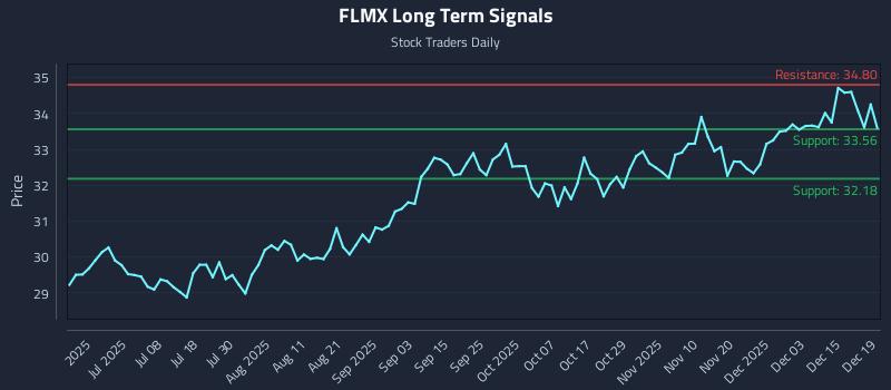 FLMX Long Term Analysis for December 20 2025 FLMX Long Term Analysis for December 20 2025