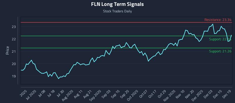 FLN Long Term Analysis for December 20 2025