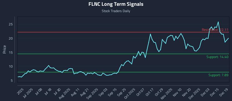FLNC Long Term Analysis for December 20 2025 FLNC Long Term Analysis for December 20 2025