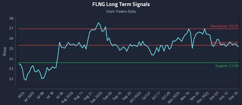 FLNG Long Term Analysis for December 20 2025