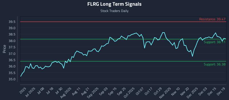 FLRG Long Term Analysis for December 20 2025