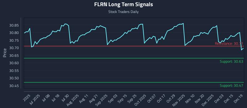 FLRN Long Term Analysis for December 20 2025