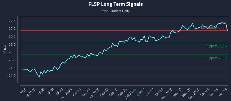 FLSP Long Term Analysis for December 20 2025 FLSP Long Term Analysis for December 20 2025