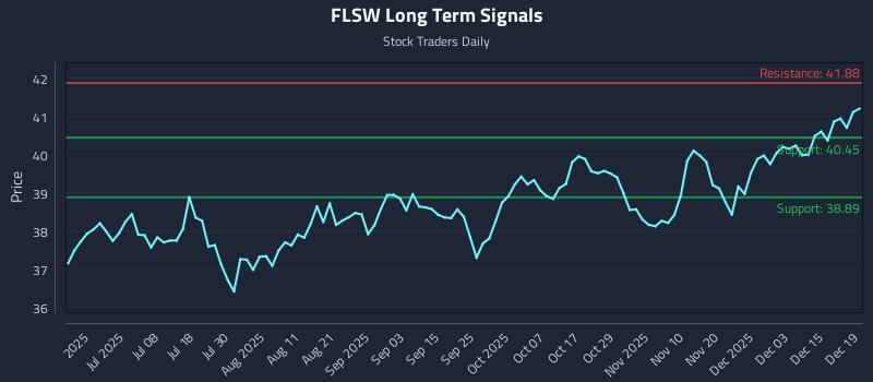 FLSW Long Term Analysis for December 20 2025