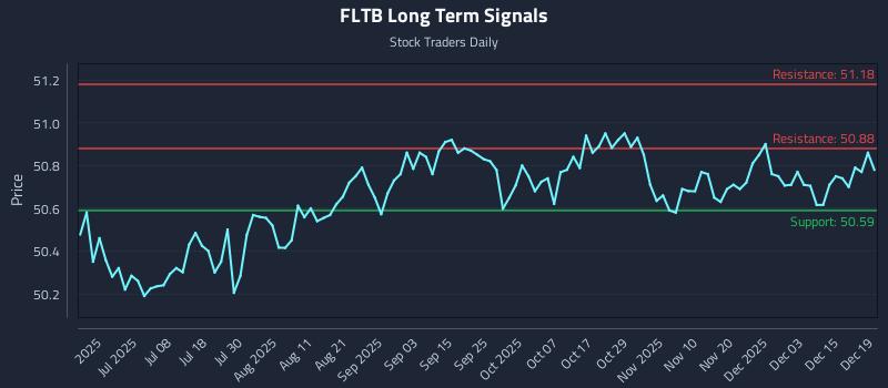 FLTB Long Term Analysis for December 20 2025