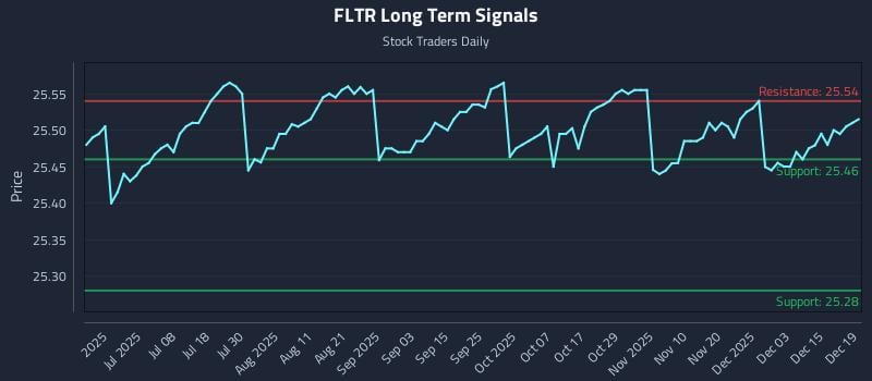 FLTR Long Term Analysis for December 20 2025 FLTR Long Term Analysis for December 20 2025
