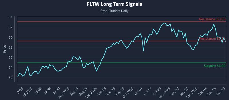 FLTW Long Term Analysis for December 20 2025 FLTW Long Term Analysis for December 20 2025