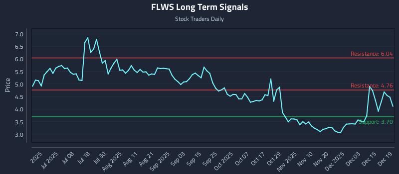 FLWS Long Term Analysis for December 20 2025