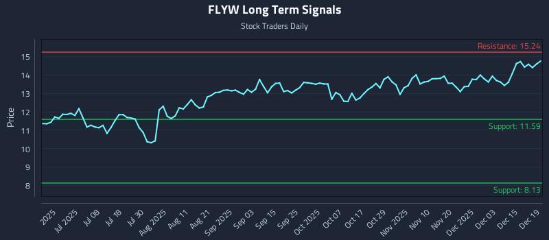 FLYW Long Term Analysis for December 20 2025 FLYW Long Term Analysis for December 20 2025